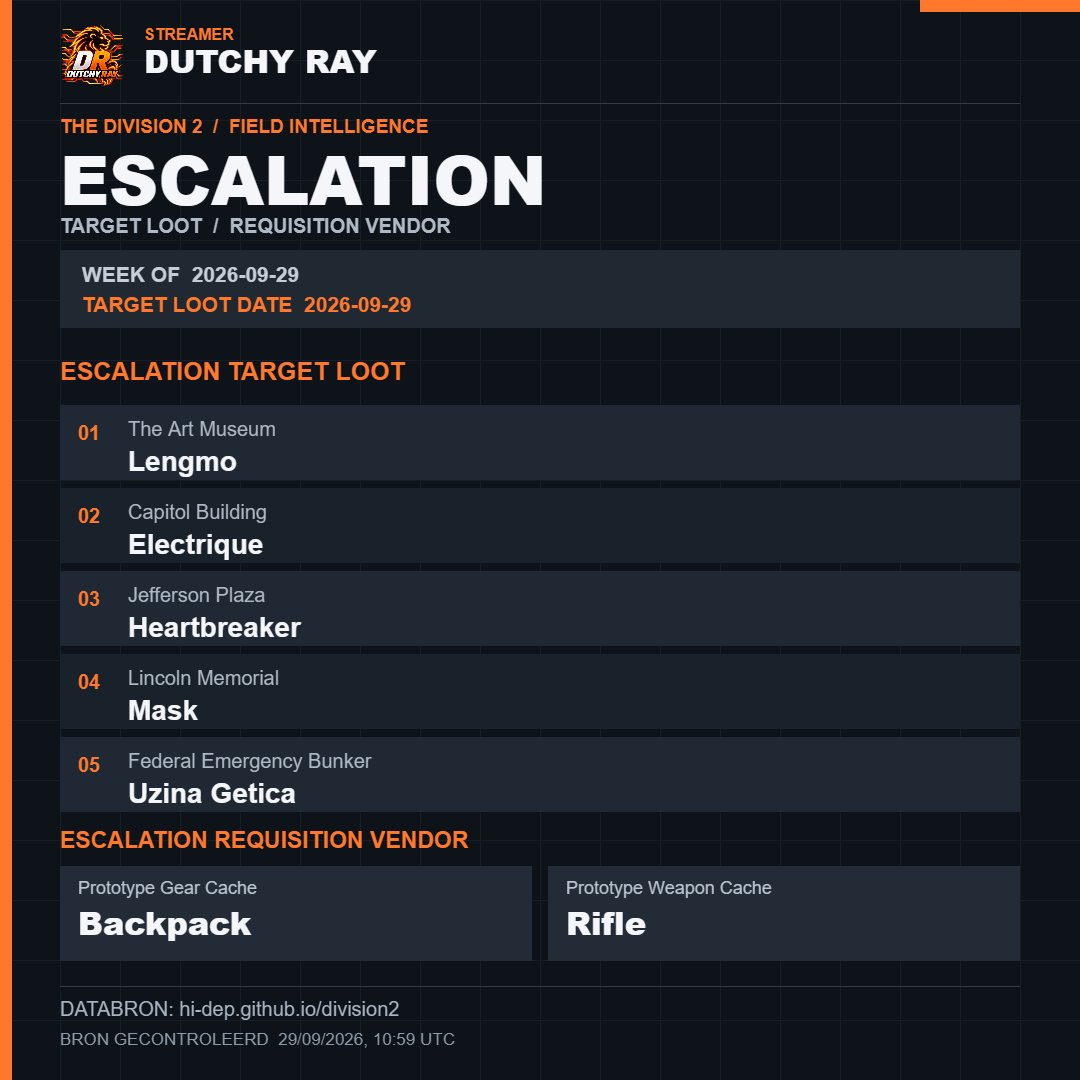 DutchyRay's tweet photo. 28-09-202 - TODAY’S ESCALATION TARGETED LOOT | The Division 2  #TheDivision2 https://t.co/YBRWPS3fSR https://t.co/JbKas93wqF