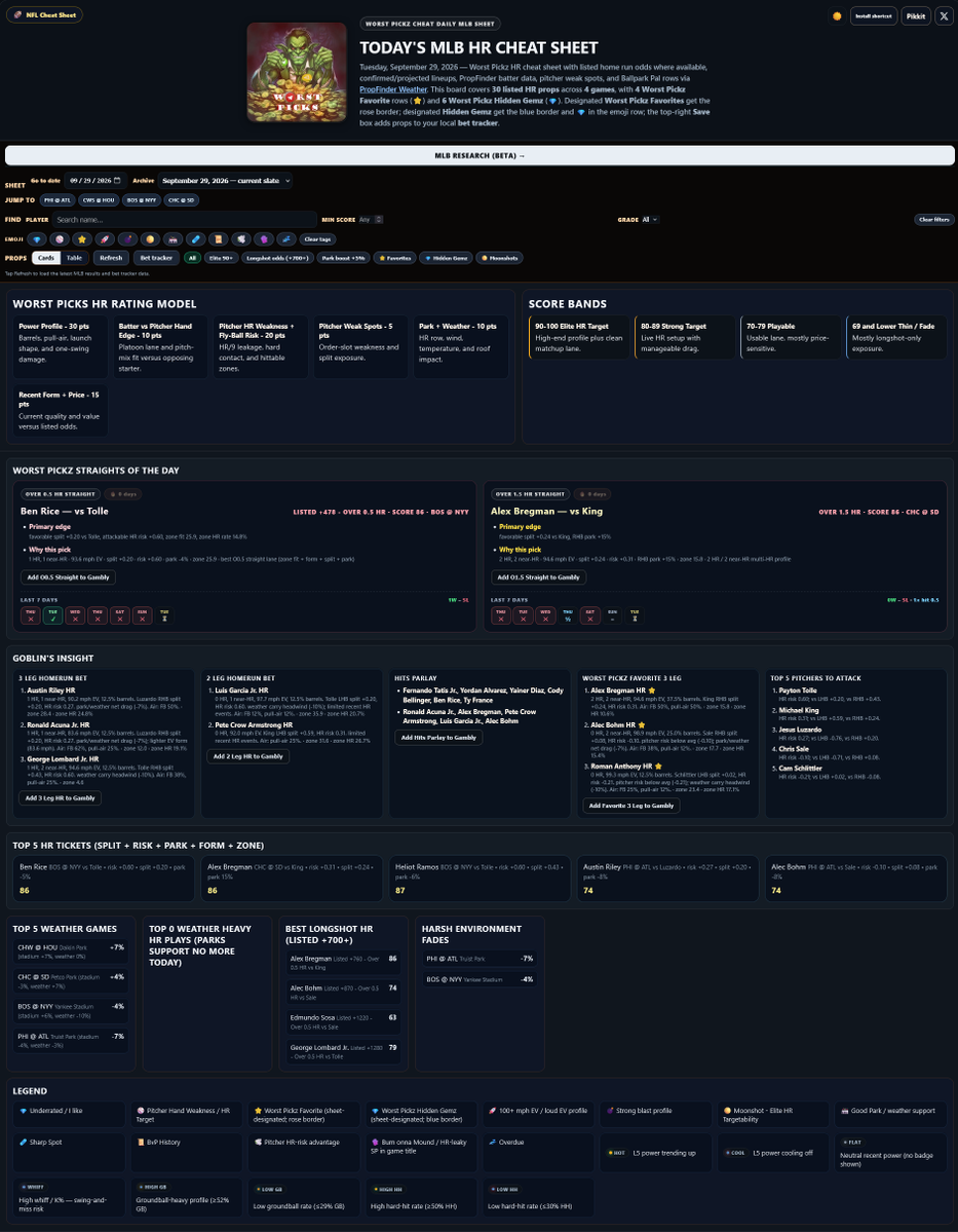 WorstPickz's tweet photo. 9/29 MLB Cheat Sheet/Breakdown

Site for higher quality viewing: https://t.co/ThX9dMwbGW

💎 = Underrated / I like
⚾ = Pitcher Hand Weakness / HR Target
⭐ = My Favorite
🚀 = 100+ mph EV
🏟️ = Good Park
🩹 = Sharp Spot
🧤 = Bum onna Mound
📜 = BvP History
🌕 = Moonshot (Elite Flyball/EV/HH HR Target)
💣 = High Blast %

This isn't subjected to just homeruns only run your Hits, Total Bases, Hits+Runs+Rbis parlays

For the MLB Post Season I strongly recommend hits

Remember To Run Your Straights 

 Ben Rice HR
 Alex Bregman 2 HR/HR

My Favorite Picks Are Highlighted in Red & My Gems Highlighted in Blue

Drop your Favorite plays in the comments!

Cheat sheet tracks every prop listed 

Like Retweet & Share if you like using the cheat sheet & good luck today.

If you have any suggestion or improvements you would like. comment it below 

All info sourced from: 
@GDI_App
@PropFinderApp