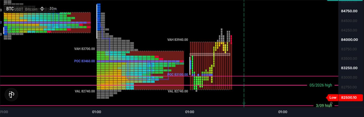 Trader_Leumas's tweet photo. $BTC Profile Update

The market opened close to the previous day’s value area high. During the first few periods, it one timeframed lower down to the 4/05 week range high which is an important reference.
From F period, the market began one timeframing higher and formed a poor low https://t.co/kYkGzqbNBr