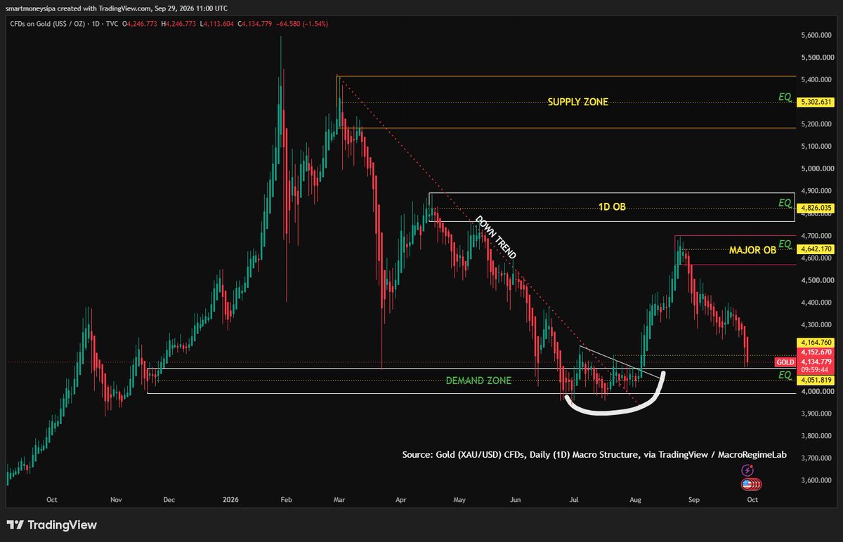 MacroRgmLab's tweet photo. 🟡 #GOLD (XAU/USD) - TEKNİK GÜNCELLEME

Ons Altın tarafında üst direnç bloğundan (Major OB) alınan reddin ardından fiyat, ana karar noktası olan alt talep bölgesinde (4,000 - 4,164 Demand Zone) likidite arayışını sürdürüyor.   

Üst direnç bloklarından gelen kar satışı sonrası #Altın, karar bölgesi olan ana talep kutusunda güç topluyor. Bu bölgedeki tutunma ve 4,050 EQ üzerindeki kalıcılık, yeni bir yükseliş ayağının zeminini oluşturabilir.   

🎯 Direnç: 4,642 (Major OB)
🛡️ Destek: 4,050 - 4,000 (Demand Zone)