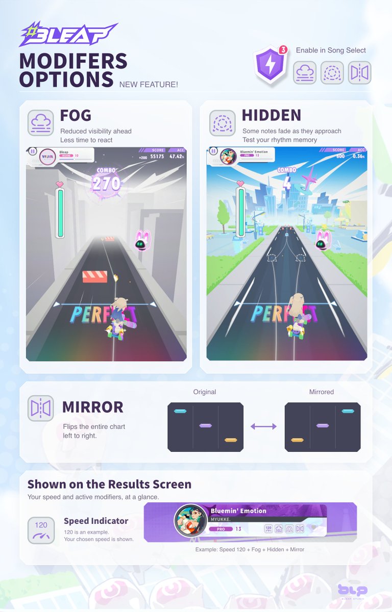 BleapFun's tweet photo. "Bleap" September Update News Vol. 2

After the September 30 update, MODIFERS will be added:

· A MODIFIERS option will be added to the song selection menu, allowing you to enable FOG, MIRROR, and HIDDEN challenges within the chart.
· Speed and active MODIFERS displays will be added to the stage result screen.

*The MODIFIERS does not affect score calculation and currently cannot be used in Challenge or Story stages.
#Bleap
