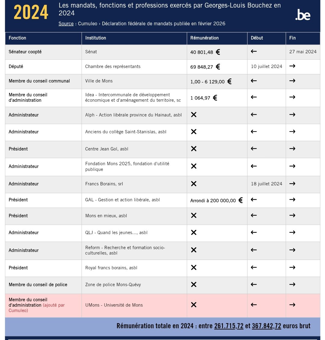 raisoneffondree's tweet photo. @rtlinfo Moi je veux bien, mais cela doit valoir pour tous les rentiers sur fonds publics. 
On attend les timesheets permettant de justifier ceci ⬇️ https://t.co/BJDCz45bJ2