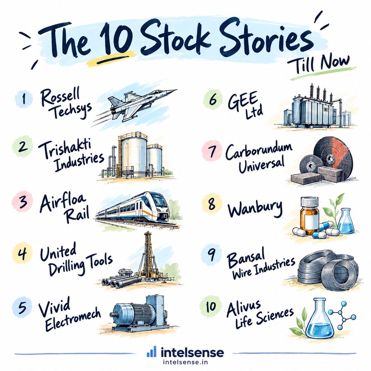 a_basumallick's tweet photo. We have done ten stock stories, one every week. These are NOT recommendations. We look at it from a business analysis perspective. if we like one, we put it in our watchlist for active tracking.

Bookmark this if you want to come back and read any of these later. Also, sign up to our Substack to get future stock stories directly in your mailbox. If you want a particular stock to be covered by us, let us know in the comments below.

Here are the ten stock stories till now:
Rossell Techsys - https://t.co/49DuxXiP79
Trishakti Industries - https://t.co/gBiqSv2lyO
Airfloa Rail - https://t.co/aghxRp9Nam
United Drilling Tools - https://t.co/CAHV4bMKIo
Vivid Electromech - https://t.co/uMKNt98VUz
GEE Ltd - https://t.co/08TOSj9LUs
Carborundum Universal - https://t.co/rDcT9IlsoG
Wanbury - https://t.co/ituqr98rSi
Bansal Wire Industries - https://t.co/nkAY8FGPs9
Alivus Life Sciences - https://t.co/bcOC6khvDQ