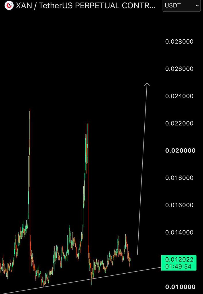 CitraGobeer's tweet photo. $XAN | Whales doing same shit always.

Buy bottom.

Join our community for instant updates and signals👇
https://t.co/WnEEDsXWQO https://t.co/hFBmbT6L2k
