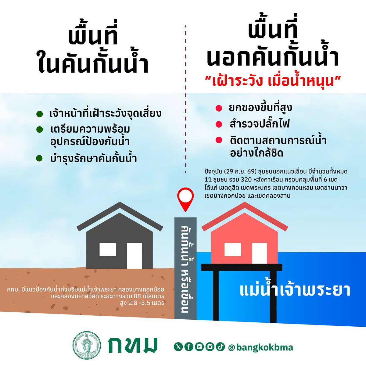 PongpunPromjun's tweet photo. อธิบายประเด็น น้ำเหนือ ก่อนทำให้คนแตกตื่น
ภาพแรกคือ ภาพประกอบระหว่างบ้านเรือนที่อยู่ในคันกั้นน้ำของกรุงเทพที่สูง2.8-3.5 เมตรกับบ้านเรือนนอกคันกั้นน้ำ
ภาพที่2คือแผนบริหารจัดการน้ำของประเทศ
💚บ้านใครไม่อยู่ในข้อมูลด้านล่างคุณอยู่ในคันกั้นน้ำ
(ต่อด้านล่าง)
#ชัชชาติ #ฝนตก #น้ำท่วม https://t.co/E8EunDPl2x