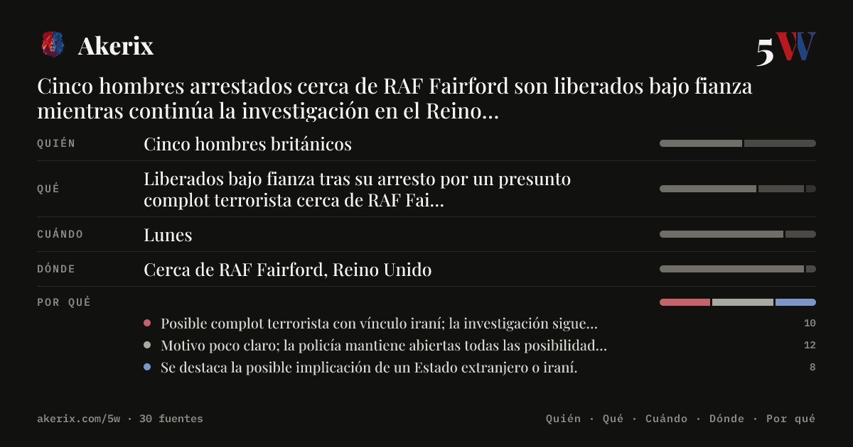 akerix_es's tweet photo. Cinco hombres arrestados cerca de RAF Fairford son liberados bajo fianza mientras continúa la investigación en el Reino Unido.
#Akerix #IA #RAFFairford #ComplotTerrorista
Más info en nuestra bio https://t.co/q868bYimm8