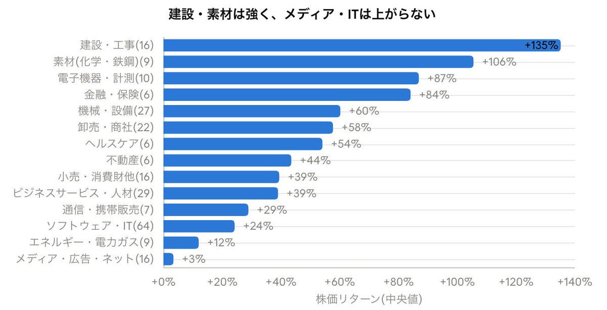 entry20210104's tweet photo. 光通信が大量保有を出した後に上がりやすいセクターは
建築や機械等 https://t.co/Z8LkIC84ab