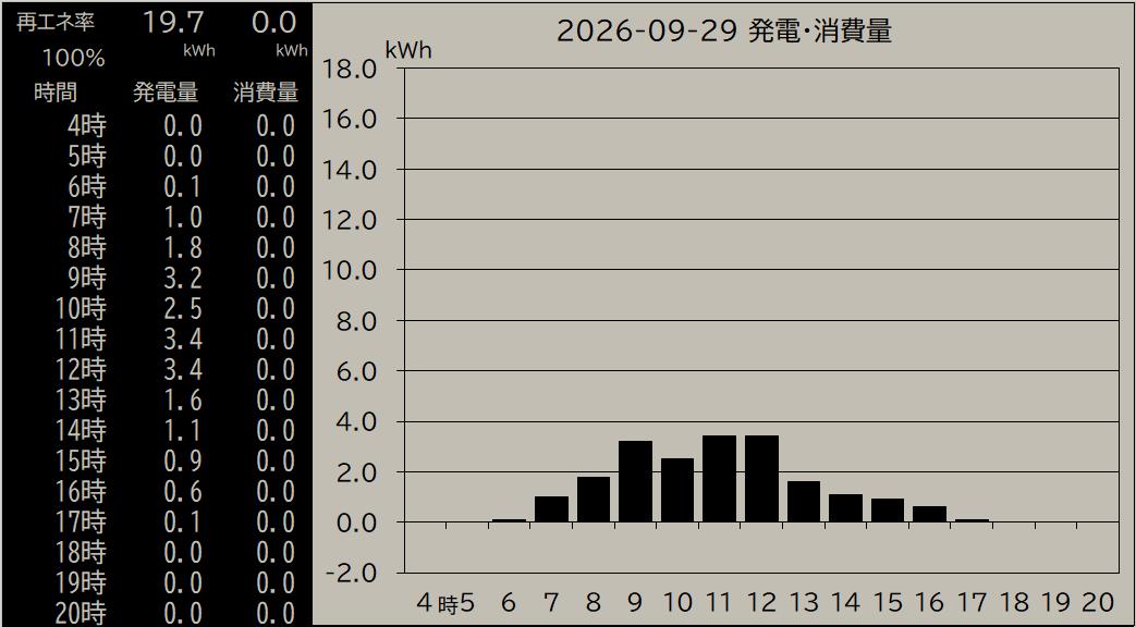 yurufin's tweet photo. 2026-09-29 20:00 発電 19.7kWh  消費 0.0kWh  再エネ率 100% #ゆるいソーラー #ゆるいPHEV #ゆるいスマートメーター https://t.co/470SBwXiqQ