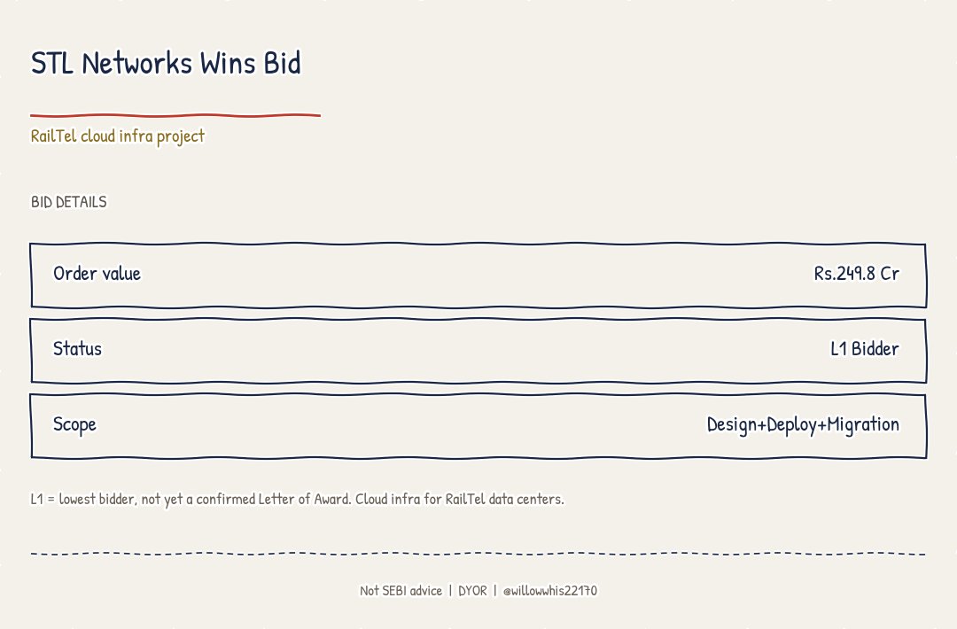 willowwhis22170's tweet photo. STL NETWORKS EMERGES L1 BIDDER FOR Rs.249.8 CR RAILTEL CLOUD PROJECT
Design, deployment and migration for RailTel's data center cloud infrastructure.
L1 = lowest bidder — formal Letter of Award still pending, not yet confirmed execution.
Not SEBI advice. DYOR.
#STLNetworks #RailTel #OrderWin