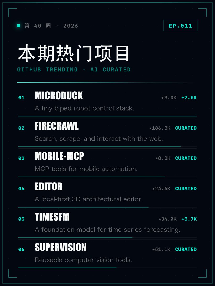 HongyeMain's tweet photo. 本期 GitHub 热门项目，一张图看完。
① Microduck：双足机器人控制
② Firecrawl：网页数据 API
③ Mobile-MCP：Agent 操作手机
④ Editor：MCP 参与 3D 建模
⑤ TimesFM：时间序列预测
⑥ Supervision：统一视觉��出
#GitHub精选 #开源项目 #AI工具 #人工智能 #Agent https://t.co/tFskKuS05k
