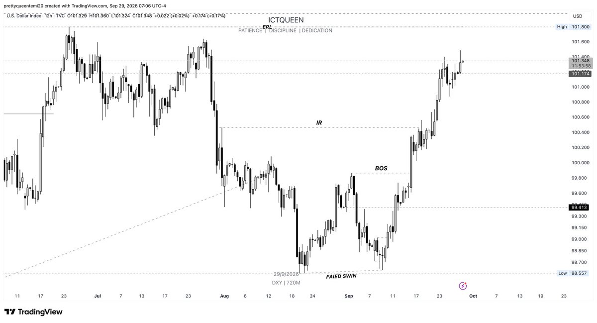 QueenTea__'s tweet photo. $DXY update almost @ Target monthly high, price did exceptionally well as anticipated &amp; it was publicly shared before the fact.

Forexbosschic 💅 https://t.co/JOITU6iNHB