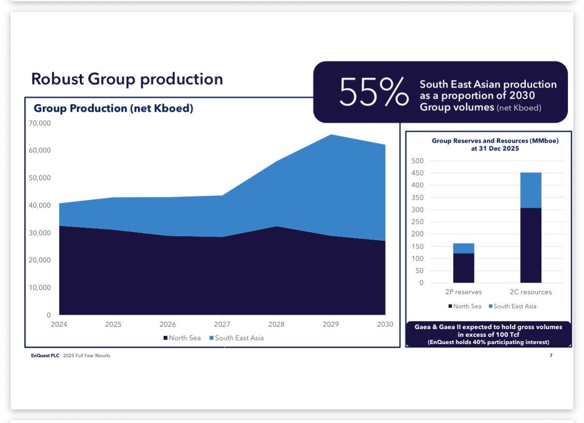 malufinance's tweet photo. @Henrik115 Great thread @AlaliQasem 

Would also like to add the organic growth story. 

Even before the Petronas acquisition, EnQuest has robust SEA growth opportunities and targeting 35k production by 2029-2030. After Petronas (and also the Cendramas PSC-award) this will only get better.. https://t.co/yC8M8xCyUU