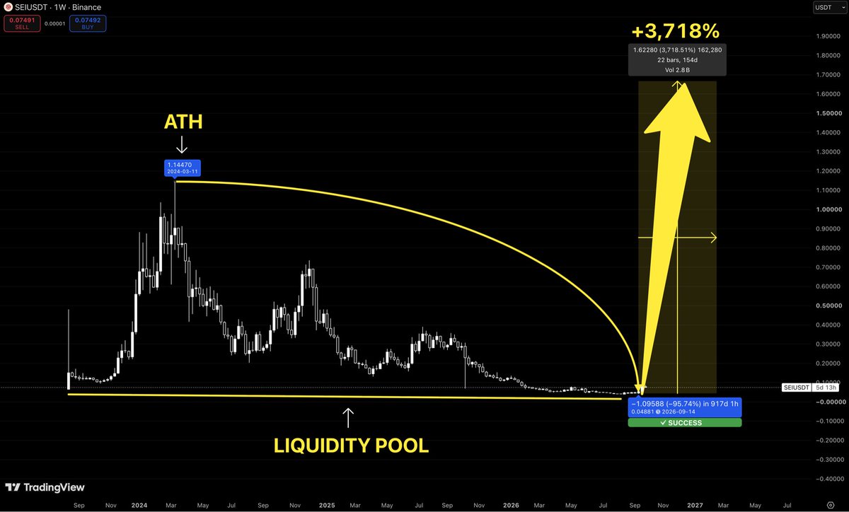 0xLogicalx's tweet photo. $SEI has already lost 95%+ from ATH.

And somehow people still think the biggest risk is buying down here.

This entire structure has been one long bleed back into the same liquidity zone.

$SEI sitting near the bottom while everyone has basically written it off.

If this zone holds and the cycle finally flips

the upside gets stupid very quickly.

ATH is around $1.14.

My larger expansion target puts $SEI around +3,700% from the lows.

This is exactly where I want to be watching it.

Not after the green candles arrive.