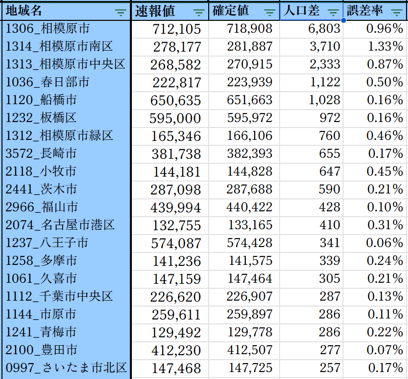 uruu_geo's tweet photo. 逆に相模原市は、6,800人も数え忘れてたの…？居住実態を把握していないけど相模原市に住んでる人が6,800人もいるの…？ https://t.co/vkdgcwdmoB