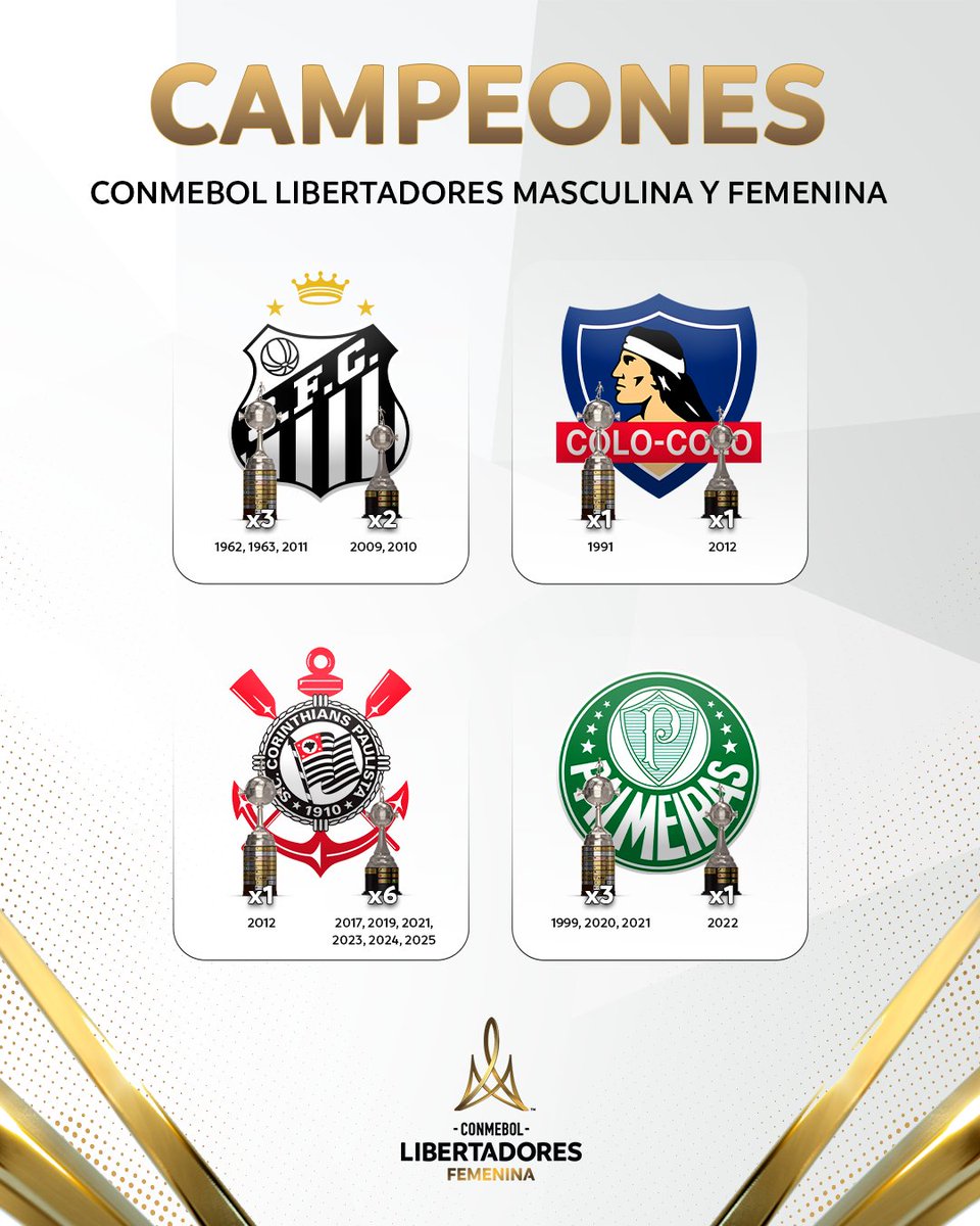 LibertadoresFEM's tweet photo. 🏆 Una galería para unos pocos!

🌟Os campeões da CONMEBOL @LibertadoresBR e CONMEBOL #LibertadoresFEM! https://t.co/taN5HWrJGA