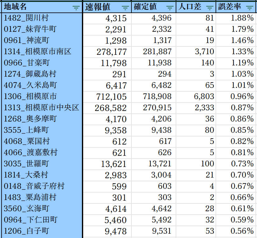 uruu_geo's tweet photo. 逆に相模原市は、6,800人も数え忘れてたの…？居住実態を把握していないけど相模原市に住んでる人が6,800人もいるの…？ https://t.co/vkdgcwdmoB