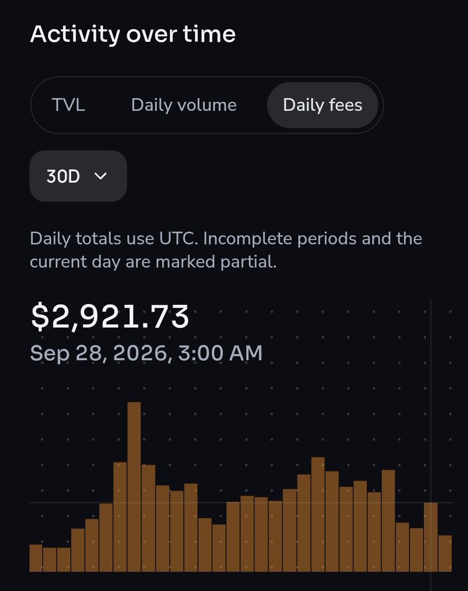 ct_in_crypt0's tweet photo. 💎 Topaz DEX fee generation is cooking!
​Yesterday alone, @TopazDex  generated $2,921.73 in daily fees 📈🔥
​That’s real yield heading straight back to liquidity providers and voters.
​Are you positioning your liquidity where the real volume is? 👀
​#DeFi #TopazDEX  #Crypto https://t.co/CXvTI1tooq