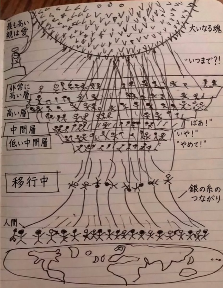 YabaiTeikoku's tweet photo. この投稿は、「死の間際から戻った男性が、見たものを描いた」として、手描きの図と色をつけて描き直した図を並べています。

投稿文は、魂が層を分かれて上昇し、上から引かれるような力があるという読み方を示したうえで、「脳が最後に見せた光景なのか、別の世界への移行なのか」と問いかけています。

図を下から読むと
描かれたもの図の中での意味地球と大勢の人私たちが暮らす世界。出発点として描かれている上へ伸びる細い線Silver Strand Connection（銀の糸のつながり）。

人と上の領域を結ぶイメージ人影が並ぶ複数の層魂が一度に最上部へ行くのではなく、段階を経て移るという表現In Transit「移動中」。

地上から別の状態へ向かう途中を示す言葉最上部の大きな光・Over-Soul個々の人を超える、大きな意識や魂を表すものと読める

投稿の２枚目は、１枚目の手描き図の構造を色と光で見やすくしたものです。どちらも地球→人々→幾層もの領域→最上部の大きな存在という縦の配置が中心になっています。

細い線で人々が上へ結ばれているため、「一人ずつ孤立した魂」よりも「全員が何か大きなものにつながっている」という印象が強くなります。

この読み方は図からの解釈です。

気になるのは「引かれる」という表現
普通の天国の絵なら、魂が自分の意志で上へ飛んでいくように描かれそうです。ところがこの図では、無数の線が最上部へ伸びています。

そのため、「上からの引力」が生まれる。死後に自分で行き先を選ぶというより、もともとつながっていた場所へ戻されるようにも見えるのです。

ただし、ここから「死後の世界には実際に階層がある」「銀の糸が存在する」とは言えません。また、投稿だけでは、描いた人の体験の日時や医療記録、図の制作過程までは確認できません。

報道では描き手をユスフ・シャクール氏と紹介していますが、図はあくまで本人が経験したと語る内容の表現です。

脳の研究と照らすと、心停止から助かった人の中に、意識があったような記憶や、死に関わる鮮明な体験を語る人がいることは研究されています。

一方、その体験がいつ生じたのか、そして見た内容が身体の外に実在したものなのかは、この図からは分かりません。脳の働きから臨死体験を説明しようとする研究も続いています。

この図でいちばん不思議だと思うのは、最上部の光より、地上にいる一人ひとりから線が伸びていることです。

描き手が伝えたかった中心は「死んだらどこへ行くか」だけでなく、生きている間も私たちは何かとつながっている、という感覚なのかもしれません。