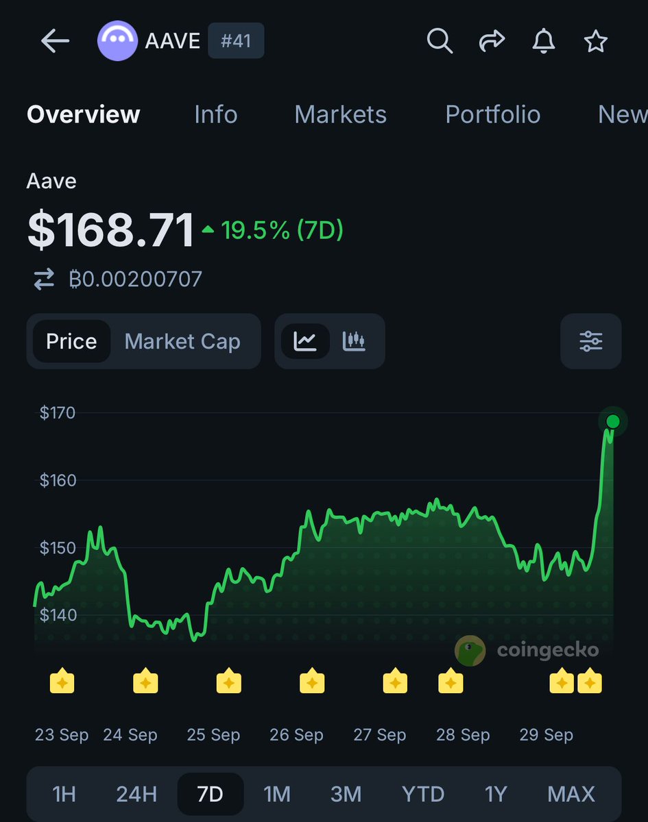 coingecko's tweet photo. $AAVE is up 19.5% this week. Here’s why:

🟢 Aave integrated Coinbase Tokenized Stocks.
🟢 Its founder, Stani Kulechov, says a token burn is being considered for Aavenomics 3.0. https://t.co/fKBKQAHVyR