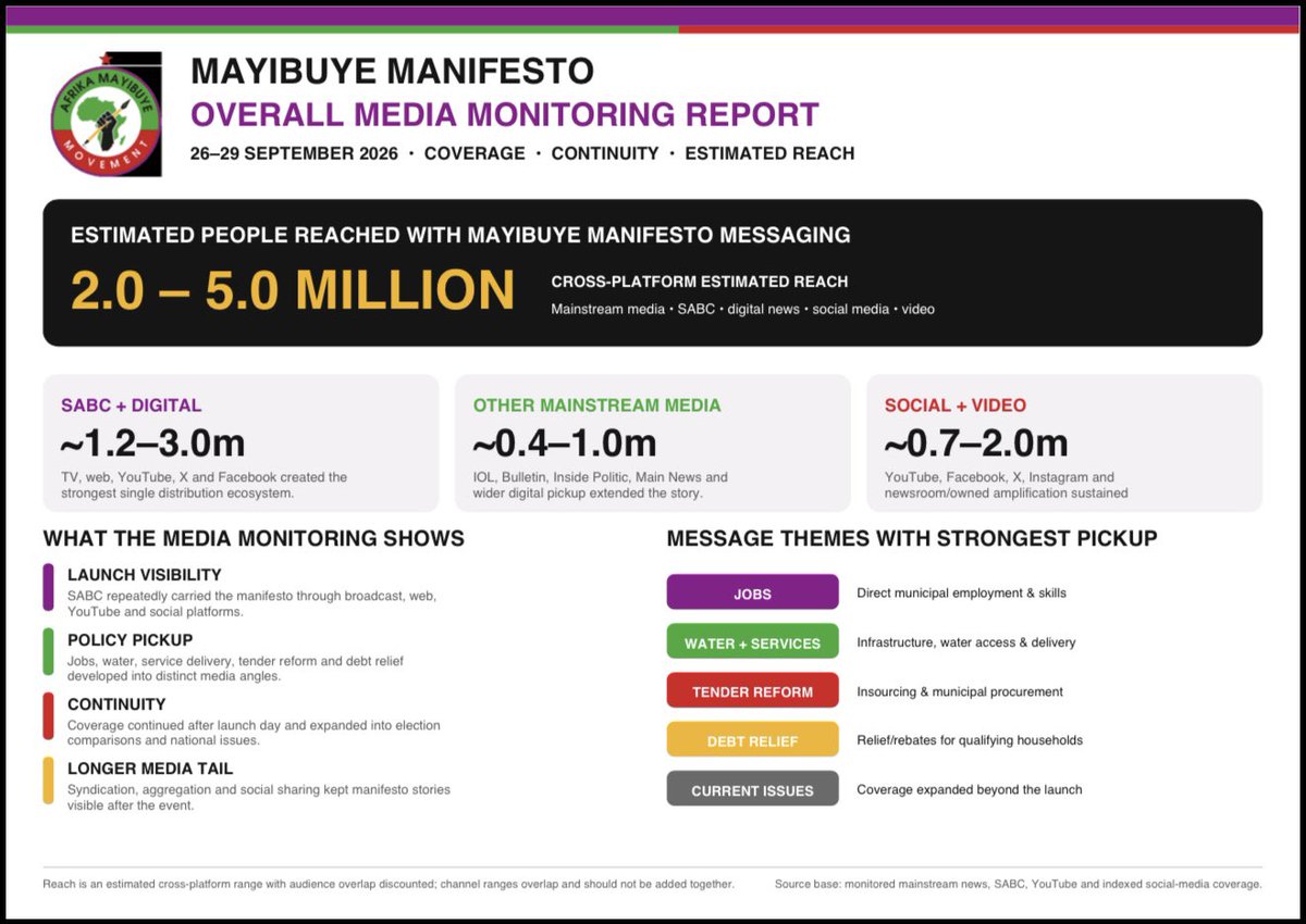 FloydShivambu's tweet photo. The MAYIBUYE (@mayibuye_afrika) Manifesto is the only Manifesto in the whole of South Africa that has generated content interaction on topical issues: JOBS, WATER, AND SERVICE DELIVERY. 

We know what we are doing. The mandate to all Ground Forces now is to intensify the person to person and door to door. We will win. 

The manifesto text version is accessible here: https://t.co/0SlNZv7zmF

The manifesto video version is here: https://t.co/ZWklytOiNh
