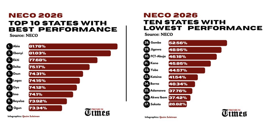 O_basslet's tweet photo. Governor Adeleke Hails Osun’s NECO Performance, Promises More Investment in Education

OSOGBO - 29/09/2026 - https://t.co/IAkLUVPQ2k

Osun State Governor, Senator Ademola Adeleke, has hailed the state’s strong performance in the 2026 National Examinations Council (NECO) Senior School Certificate Examination, describing the result as a positive reflection of ongoing efforts to reposition education in the state.

Osun placed fifth nationally in the 2026 NECO ranking, with 74.31 per cent of candidates recording at least five credits, including English Language and Mathematics.

While congratulating the students, teachers, parents, school administrators and other stakeholders, the governor noted that the state performance has been improving within a single digit rating for three consecutive years namely 2024, 2025 and 2026.

“Osun has moved from 33rd position in the 2022 NECO ranking to 5th in 2026, while improving its pass rate to 74.31 per cent. This is encouraging, and it shows that our sustained interventions in the education sector are yielding positive results,” the Governor said.

Governor Adeleke said the improved performance reflects his administration’s deliberate investment in the education sector, including the recruitment of additional teachers to strengthen the teaching workforce, while prioritising workers’ welfare and creating a more conducive environment for effective teaching and learning across public schools.

The Governor said the performance reinforces his administration’s determination to continue investing in education, noting that the objective is to build a system that gives every Osun child the knowledge, skills and opportunities needed to succeed.

“This result is encouraging, but we see it as a reason to do more. We will continue to invest in our schools, improve the learning environment, support our teachers and provide our students with the necessary tools to excel.

“We are building an education system that prepares our young people not only for examinations but for life,” the Governor said.

He assured that ongoing interventions in the education sector would be sustained and expanded, while urging students to remain committed to their studies.

His Excellency also commended teachers across the state for their dedication and sacrifices, assuring them that the administration would continue to prioritise measures that strengthen the education system and improve workers’ welfare.

Signed:
Mallam Olawale Rasheed,
Spokesperson to the State Governor.
