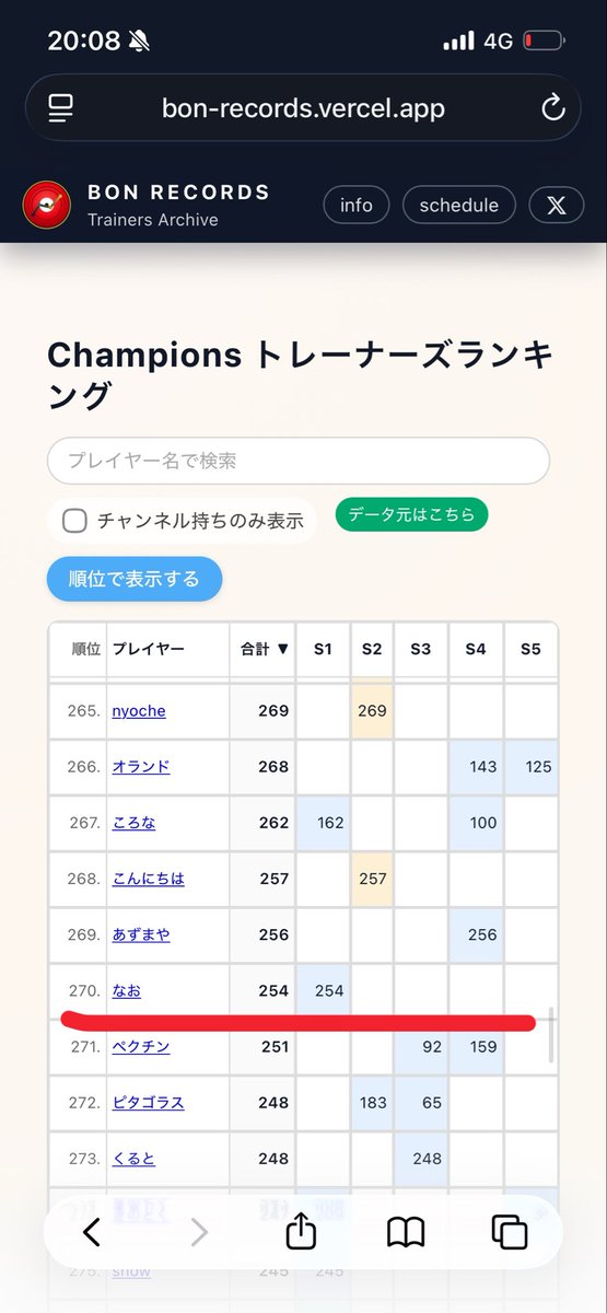 NaoBump's tweet photo. 私現在、ポケモン世界ランク270位ということが判明しました
https://t.co/ZtnR2pf0pw https://t.co/di90B9s8NT