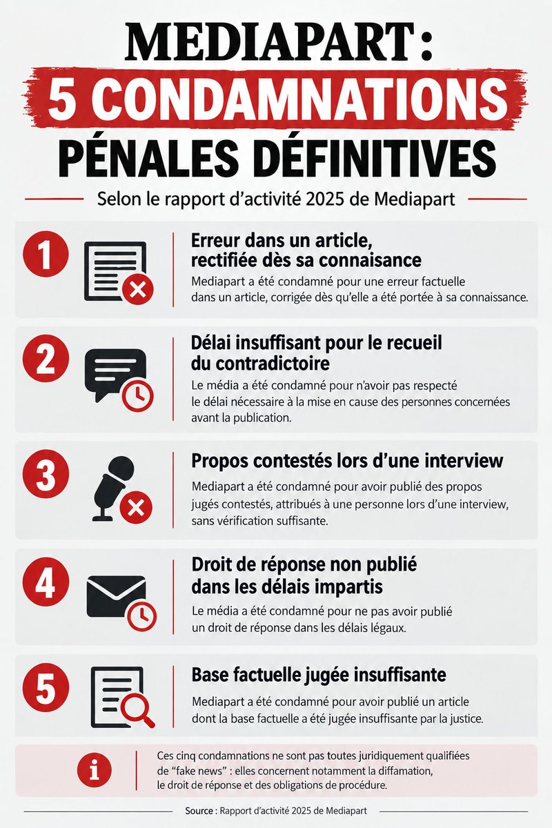 R3D_4PPL3_'s tweet photo. MEDIAPART deja 5 condamnations a sont palmarès pour DIFFAMATION et fausses informations ce qui est pareil a de la "FAKE NEWS". Sources rapport d’activité 2025 de MÉDIAPART qui avoue un manque de professionnalisme lors de 5 affaires ayant porter préjudices a des personnes. https://t.co/jvC69zhMRs
