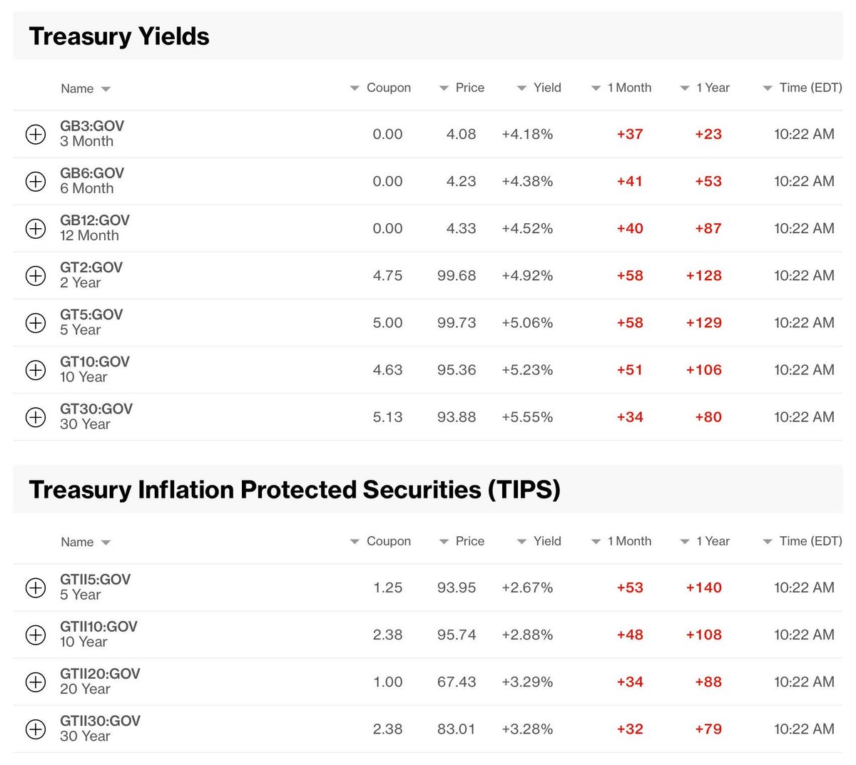 AasimKhCrypto's tweet photo. ⏸ REAL YIELDS ARE NOW THE MARKET RISK

The latest market snapshot shows:

10Y Treasury yield: 5.23%  
10Y TIPS real yield: 2.88%  
Implied inflation breakeven: around 2.35%

This matters because the market is not only dealing with inflation expectations.

Real yields are also rising, and that increases the discount rate applied to almost every major asset.

This can create pressure on:

Stocks  
Crypto  
Real estate  
Long-duration bonds  
Gold, at least in the short term

Gold may not react immediately. It can lag while real yields rise and then move sharply once the market adjusts.

The US Dollar may also move differently from the usual Fed narrative.

That is why price action is more important than the story.

This week’s inflation and jobs data could create unusual market reactions.

A weak jobs report may not automatically send every asset higher. Watch Treasury yields first, then see whether the Dollar, Gold and crypto confirm the move.

Key levels to watch:

10Y yield near 5.23%  
10Y TIPS near 2.88%  
Real-yield direction  
US Dollar reaction  
Gold and Bitcoin response

Delayed reactions can quickly turn into aggressive intraday moves.

Do not trade the headline alone.

Watch the bond market first.

— Aasim Majeed AMC

#US10Y #TreasuryYields #Gold #Bitcoin #Markets