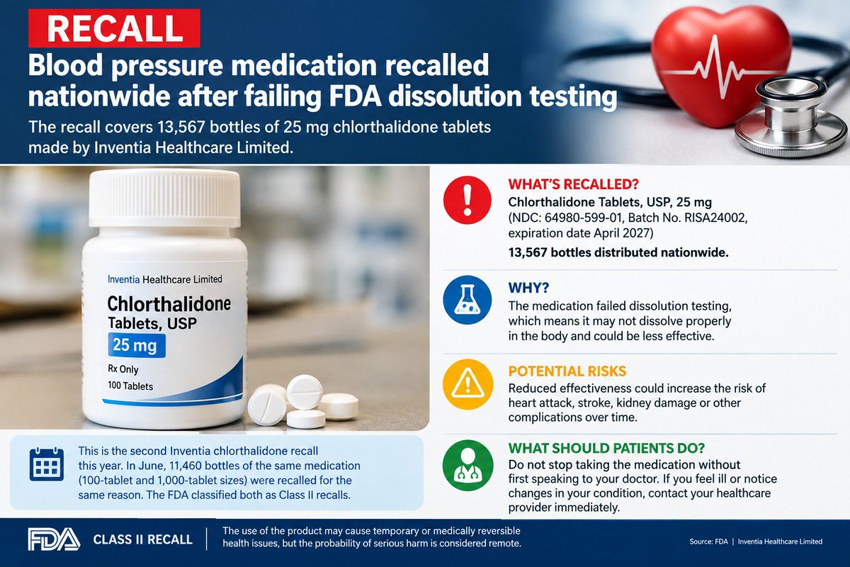 MJabar38087159's tweet photo. 🚨 U.S. MEDICATION RECALL 🇺🇸💊

A nationwide recall affects 13,567 bottles of 25 mg chlorthalidone tablets after the product failed an FDA dissolution test.

📦 Batch: RISA24002
💊 25 mg chlorthalidone
📅 Exp: April 2027

👉 Full recall details:
https://t.co/AmVCH3xkKQ https://t.co/LA2d5GZedX