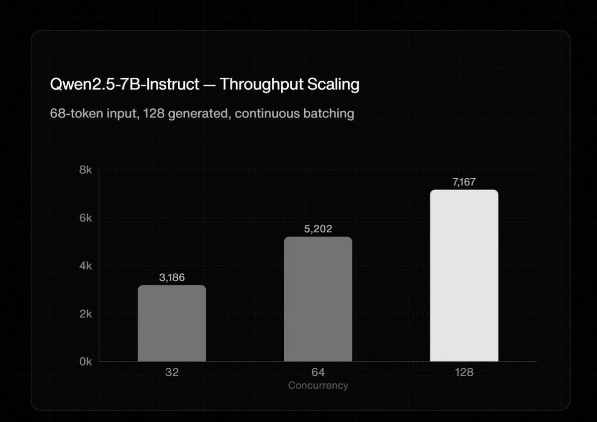 CumulusHQ's tweet photo. Seven posts about what Ion does. Here's what it measures.

7,167 tokens per second on a single GH200 chip. Qwen2.5-7B, continuous batching, concurrency 128.

Not a cluster. One chip. https://t.co/9VG7bpzq4P