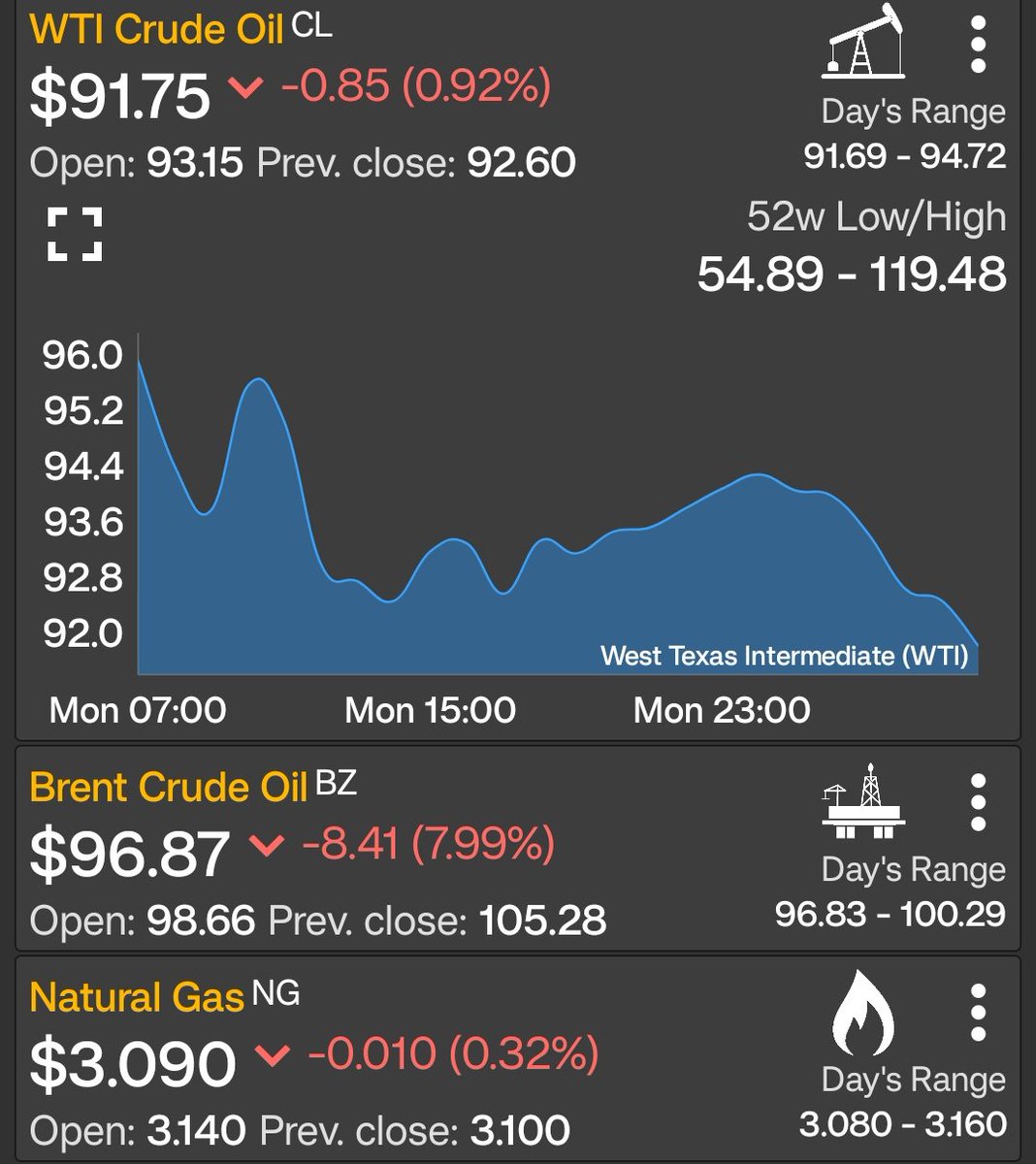 Petroenerga1's tweet photo. 🛢️ Amigos muy buenos días 🤗 #FelizMartes Informamos los precios del petróleo y gas natural a esta hora #Wti #Brent #NaturalGas #29Sep #oilandgas #OilPrices #PetrolDieselPrice #business #Tuesday 
https://t.co/ArbeuUSi23 https://t.co/VsKSGcvlax
