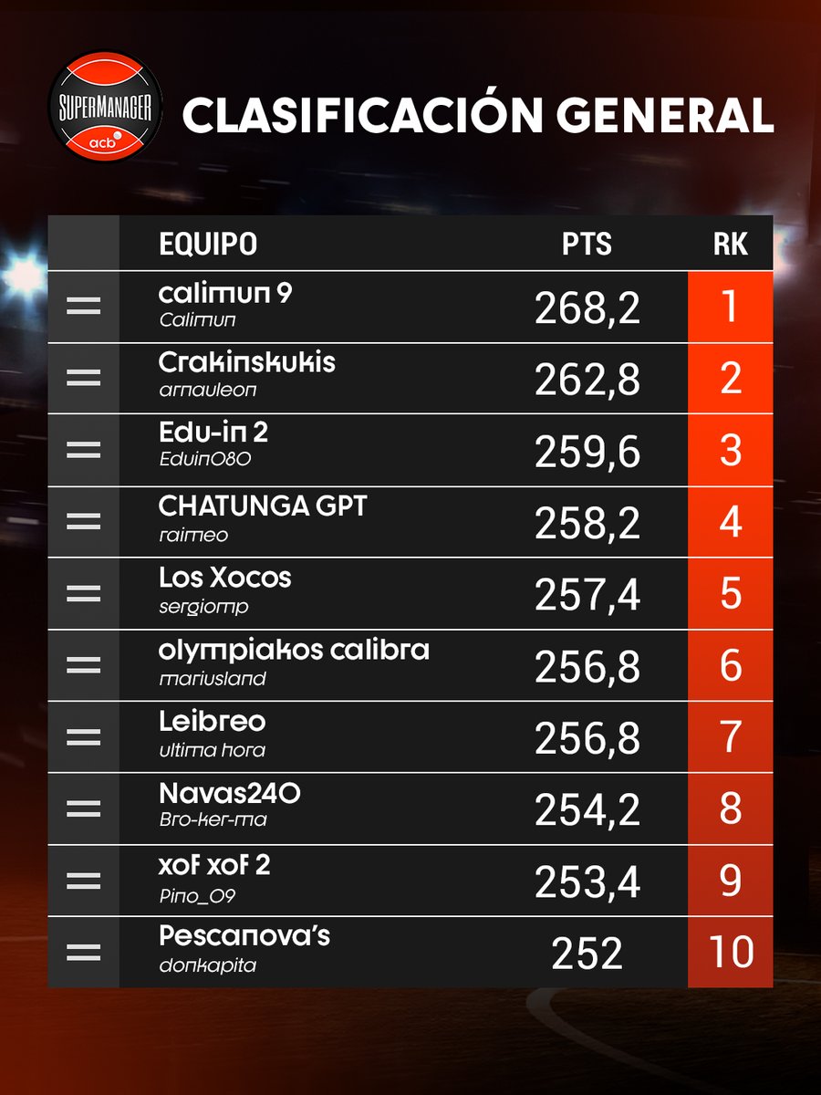 SuperManagerACB's tweet photo. 📊 Primera actualización de la 𝗖𝗟𝗔𝗦𝗜𝗙𝗜𝗖𝗔𝗖𝗜𝗢́𝗡 𝗚𝗘𝗡𝗘𝗥𝗔𝗟 del #SuperManagerACB 26-27.
¡El primer líder es 'Calimun'! 🥇
Hubo que irse por encima de los 2️⃣5️⃣0️⃣ puntos para estar en el 🔝10 de la general. 🤯
¿Cómo vais el resto en la general? 🤨 https://t.co/AX62fh81vU