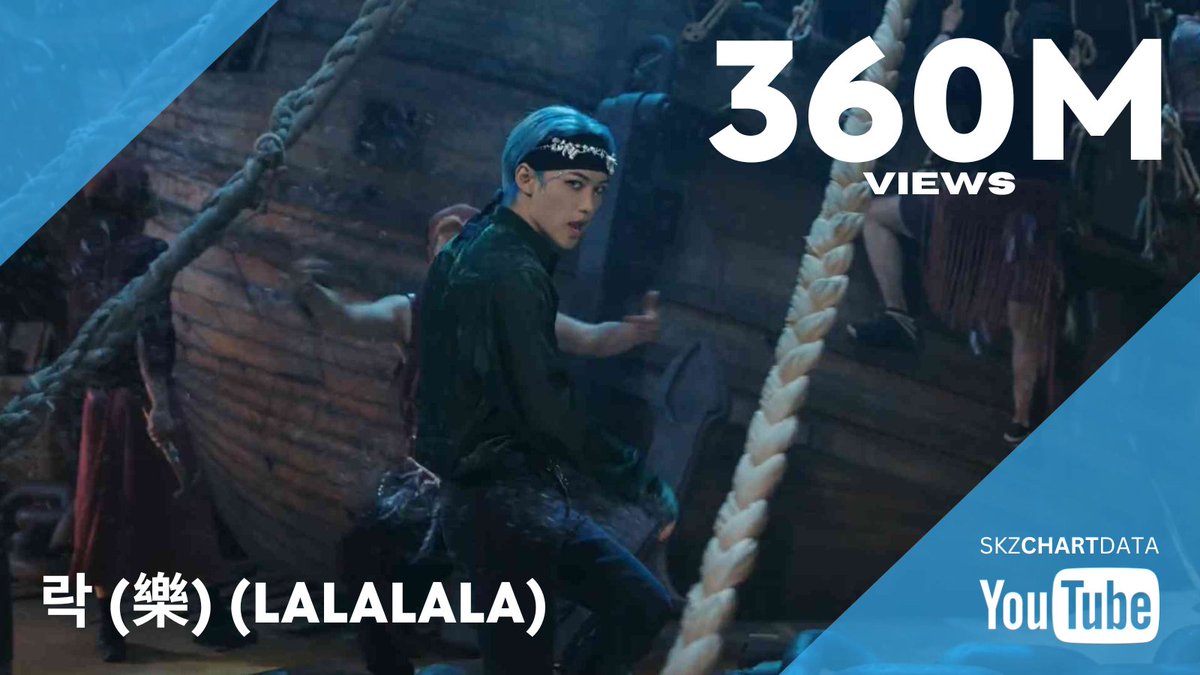 skzchartdata's tweet photo. 락 (樂) (LALALALA) M/V has surpassed 360,000,000 (360M) views on YouTube!

▶️ https://t.co/btPCneOKz8

@Stray_Kids
 #StrayKids #스트레이키즈 https://t.co/dhZqV0ABWC