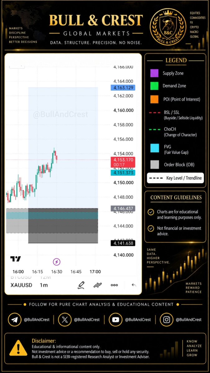 BullAndCrest's tweet photo. $GOLD — Waiting for the retrace.
The mapped OB/FVG zone around 4,143–4,146 is the key area. If price returns, holds the zone and reacts, the upside map opens toward 4,163. The setup only activates on the reaction.
#XAUUSD #SMC https://t.co/HX7zKG9q26