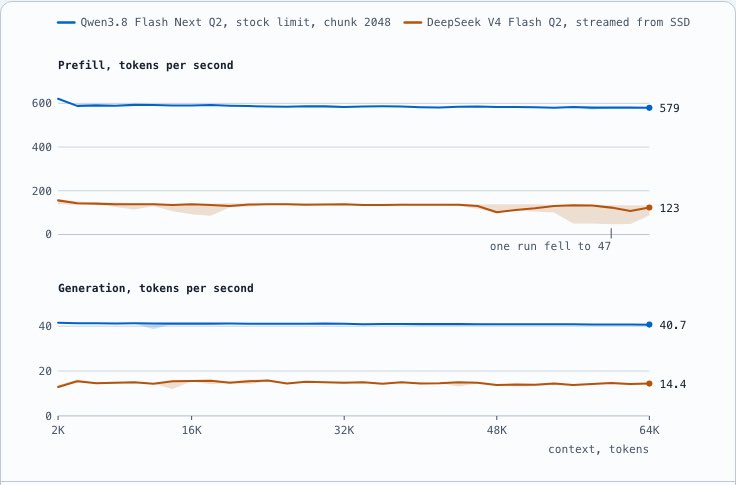 pswai's tweet photo. 1/ A 125B MoE model at ~41 tok/s on a stock 64GB Mac.

- DwarfStar's official ds4-bench
- Full 2K→64K sweep
- M4 Max 64GB
- MacOS default settings
- --prefill-chunk 2048

~580–620 t/s prefill, ~41 t/s gen, nearly flat to 64K. 3 of 3 runs.

Numbers + raw logs ↓ https://t.co/TQymNgiKrb