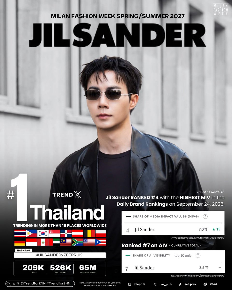 TrendforZNN's tweet photo. 𝐉𝐈𝐋 𝐒𝐀𝐍𝐃𝐄𝐑 - 𝐌𝐈𝐋𝐀𝐍 𝐅𝐀𝐒𝐇𝐈𝐎𝐍 𝐖𝐄𝐄𝐊 𝐒𝐒 𝟐𝟎𝟐𝟕

𝐀 𝐁𝐄𝐀𝐔𝐓𝐈𝐅𝐔𝐋 𝐌𝐈𝐋𝐀𝐍 𝐌𝐎𝐌𝐄𝐍𝐓! 🇮🇹✨

𝐉𝐈𝐋 𝐒𝐀𝐍𝐃𝐄𝐑 ranked 𝐍𝐨. 𝟒 with the 𝐡𝐢𝐠𝐡𝐞𝐬𝐭 𝐌𝐈𝐕® 𝐢𝐧 𝐭𝐡𝐞 𝐃𝐚𝐢𝐥𝐲 𝐁𝐫𝐚𝐧𝐝 𝐑𝐚𝐧𝐤𝐢𝐧𝐠𝐬 on September 24, with a 𝟕.𝟎% 𝐌𝐈𝐕® 𝐬𝐡𝐚𝐫𝐞, moving up 𝟏𝟓 𝐩𝐨𝐬𝐢𝐭𝐢𝐨𝐧𝐬. 📈

The official hashtag #JILSANDERxZEEPRUK reached 𝐍𝐨. 𝟏 𝐢𝐧 𝐓𝐫𝐞𝐧𝐝𝐢𝐧𝐠 𝐫𝐚𝐧𝐤𝐢𝐧𝐠𝐬 𝐢𝐧 𝐓𝐡𝐚𝐢𝐥𝐚𝐧𝐝 and keyword was 𝐭𝐫𝐞𝐧𝐝𝐢𝐧𝐠 𝐢𝐧 𝐦𝐨𝐫𝐞 𝐭𝐡𝐚𝐧 𝟏𝟔 𝐩𝐥𝐚𝐜𝐞𝐬 𝐰𝐨𝐫𝐥𝐝𝐰𝐢𝐝𝐞, showing the strong global attention surrounding its Milan Fashion Week presence. 🇹🇭🌎🖤

🇹🇭 🇵🇭 🇰🇷 🇸🇬 🇩🇴 🇦🇹 🇧🇪 🇵🇱🇩🇪 🇮🇩 🇵🇪 🇦🇪 🇲🇾 🇿🇦 🇺🇸 🇵🇷

𝐉𝐈𝐋 𝐒𝐀𝐍𝐃𝐄𝐑 also ranked 𝐍𝐨. 𝟕 𝐨𝐧 𝐀𝐈𝐕 with a 𝟑.𝟓% 𝐬𝐡𝐚𝐫𝐞 in the 𝐜𝐮𝐦𝐮𝐥𝐚𝐭𝐢𝐯𝐞 𝐭𝐨𝐭𝐚𝐥. ✨

X Engagement 
#️⃣ JILSANDERxZEEPRUK

Total Post: 209K
Total Engagement: 526K
Potential Reach: 65M

The impact of 𝐙𝐄𝐄 𝐏𝐑𝐔𝐊 × 𝐉𝐈𝐋 𝐒𝐀𝐍𝐃𝐄𝐑 during Milan Fashion Week has been such a beautiful moment! 👏🤍

𝗧𝗛𝗔𝗡𝗞 𝗬𝗢𝗨 𝗙𝗢𝗥 𝗔𝗟𝗟 𝗬𝗢𝗨𝗥 𝗟𝗢𝗩𝗘 𝗔𝗡𝗗 𝗦𝗨𝗣𝗣𝗢𝗥𝗧! ♡

ZEE PRUK MFW 2027
#JILSANDERxZEEPRUK

@jilsander #JILSANDER
@zee_pruk #ZeePruk

🐶 ⋆𐙚₊˚⊹♡ 
#TrendforZNN