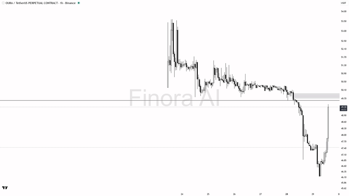 ⚠️ $OURA 2.6x volume spike on 2.7% pop still a counter-trend squeeze

- my bias is bearish here — 1h structure is still lower highs / lower lows, this bounce is