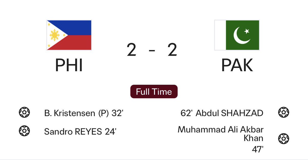 DNQfootball's tweet photo. FT: Philippines 🇵🇭 2-2 🇵🇰 Pakistan 

What. A. Comeback. 

For me, this result alone represents success for Pakistan at the FIFA ASEAN Cup. 

For Philippines, an opportunity missed, and likely exit from the tournament. 

#FIFAASEANCup https://t.co/mwRGZZWwGO