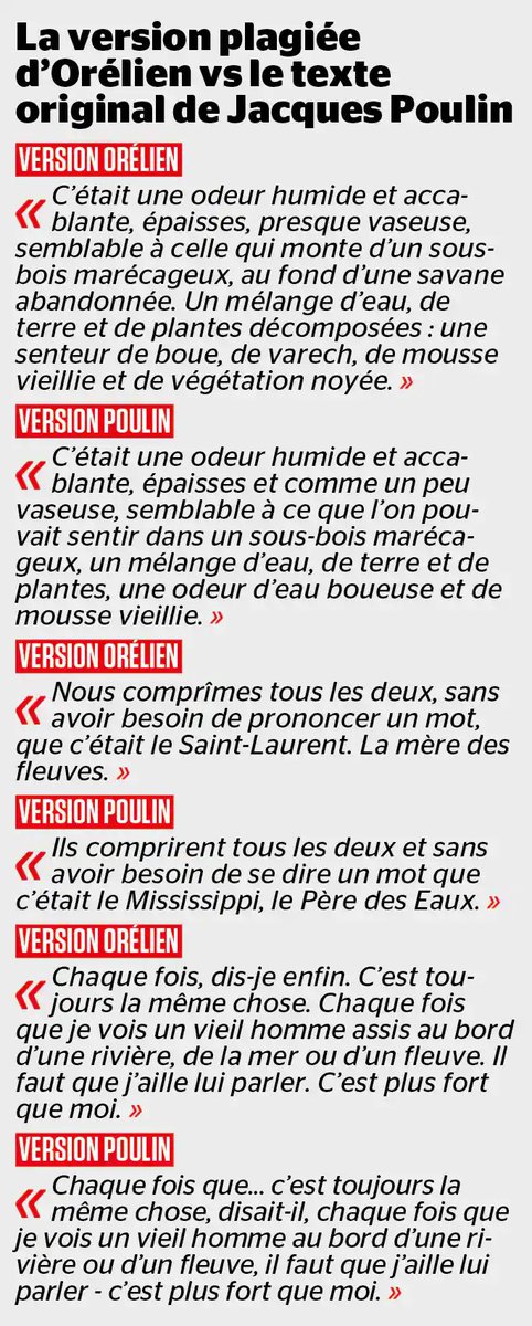 EricNaulleau's tweet photo. Un nouveau plagiat de Thélyson Orélien mis à jour. Le plagié est cette fois le romancier québécois Jacques Poulin. Courage à tous ceux qui continuent à prétendre que l’écrivain haïtien est victime de racisme… https://t.co/Pr7vw299cL