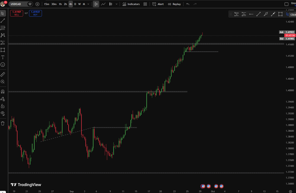 Thesis_444's tweet photo. USDCAD 

weakened bullish movement..

#Trademanagement

No structure of reversal in sight https://t.co/wGlVkKVMRx