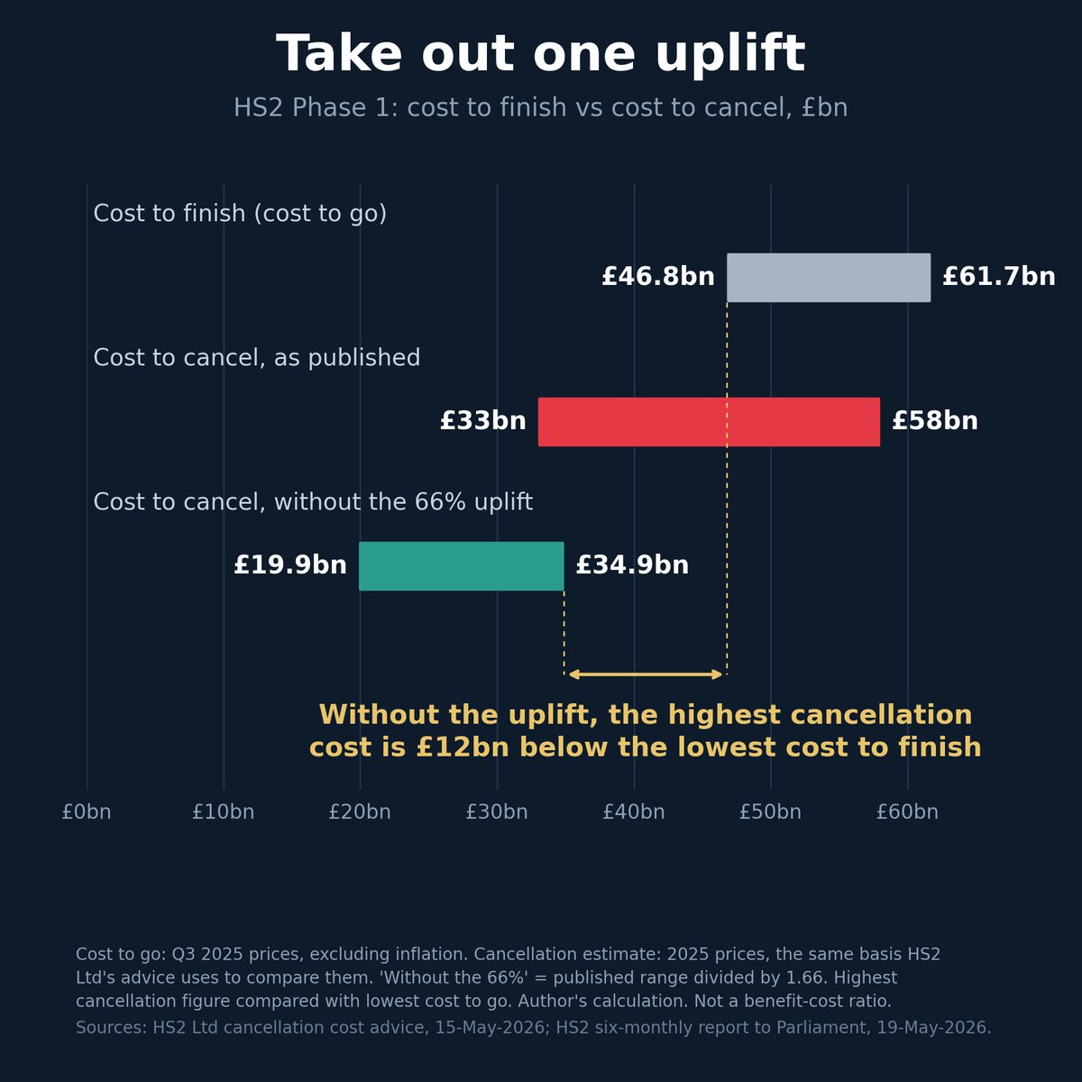 Crezza999's tweet photo. Take off the 66% and cancelling comes to about £20bn to £35bn.

Finishing costs £47bn to £62bn.

Even the highest cancellation cost is about £12bn less than the lowest cost to finish. So does the case for continuing still stand? https://t.co/DKqzgbt2EV