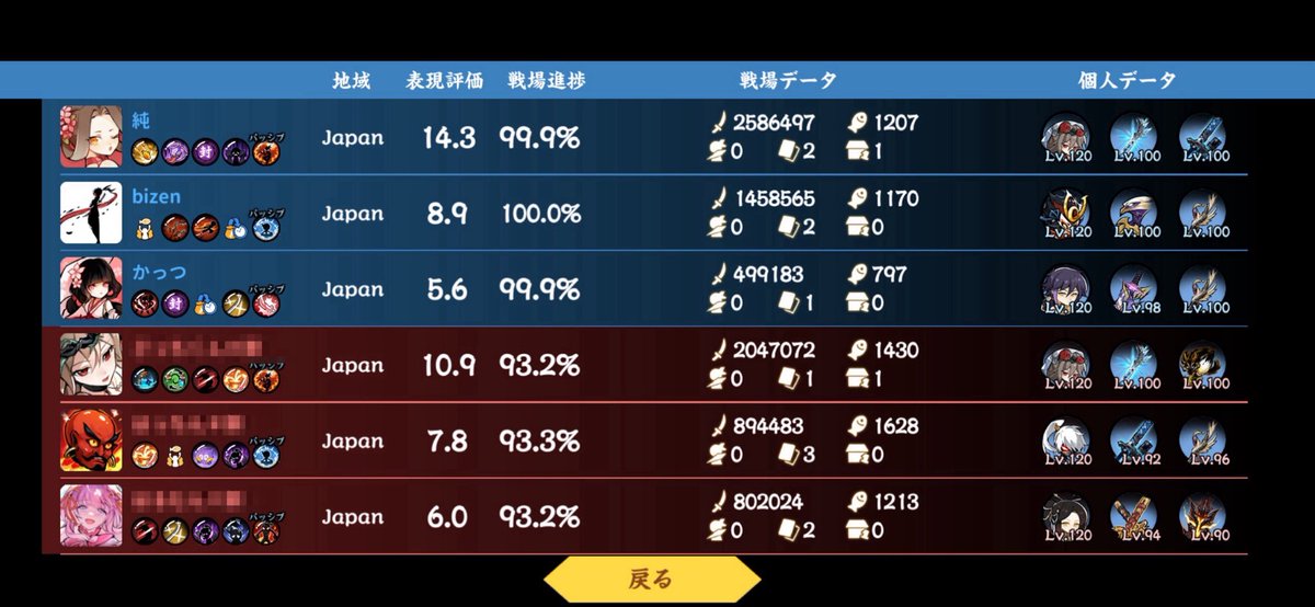 bizen_chi's tweet photo. 最後の合戦は余裕で参加しますよとか言ってた副族長が1日経ってないから入れませんとか蚊帳の外だったり二代目三代目族長が来なかったりと極刑並みのやらかしはあったものの懐かしいメンバーが来てくれたりとお祭りでした👏久々の先鋒全埋まりとか困難炎でコース落ちた緋斬とか居ましたが← https://t.co/bNaUZkMbpz