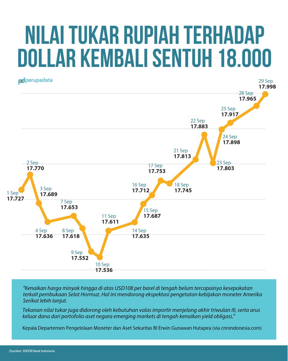 perupadata's tweet photo. Lama tak terpantau pemberitaan, nilai tukar rupiah terhadap dollar hari ini tercatat di angka 17.998. Bahkan pagi tadi sempat menyentuh 18.024. https://t.co/A9jZLUCXel