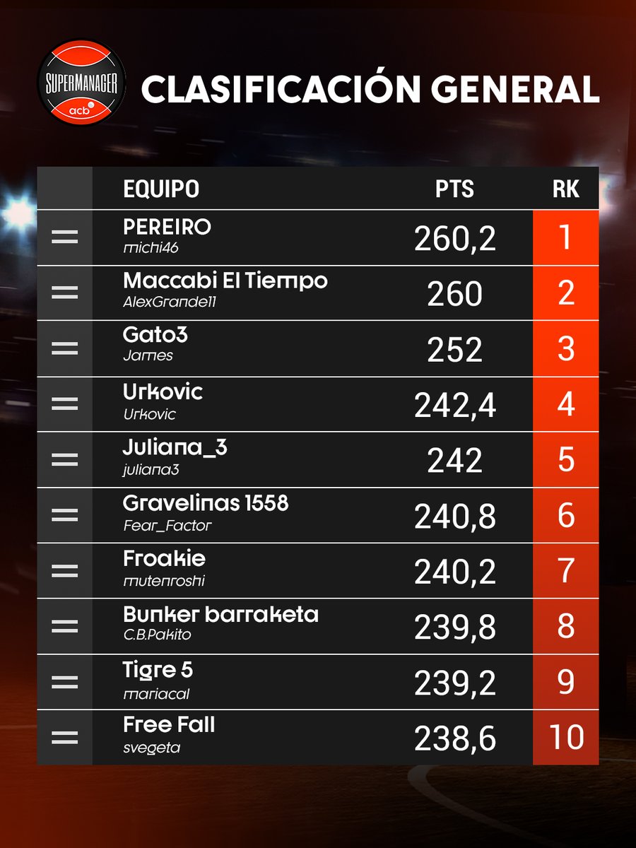 SuperManagerACB's tweet photo. 📊😎 Así está la CLASIFICACIÓN del #SuperManagerACB 𝗗𝗘𝗦𝗣𝗥𝗘𝗢𝗖𝗨𝗣𝗔𝗗𝗢 tras la Jornada 1️⃣.
2️⃣4️⃣0️⃣ puntos o más para entrar en el listado de los mejores de la temporada en este nuevo modo de juego. 🤨 https://t.co/lNYntGRB3v
