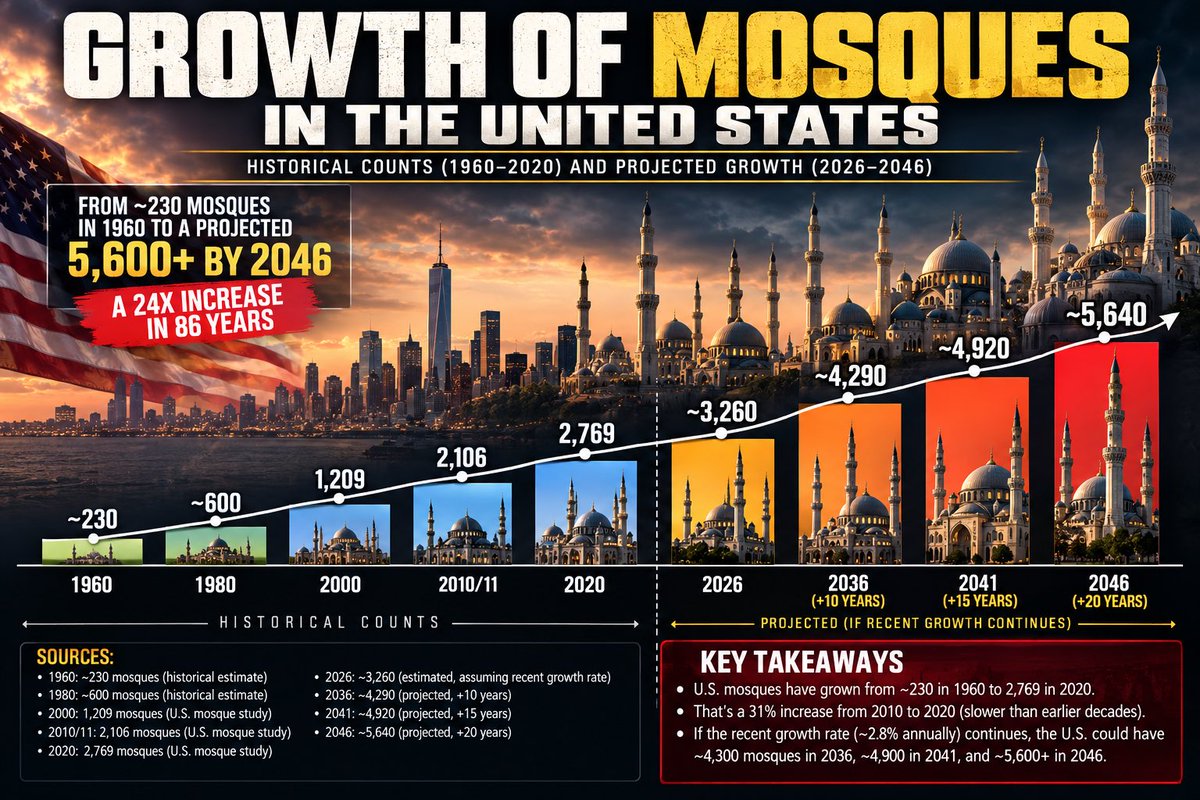 AlexDuncanTX's tweet photo. This is what an invasion looks like. Every Mosque is a strategic forward operating base for Islam. https://t.co/tjLxie94Pn