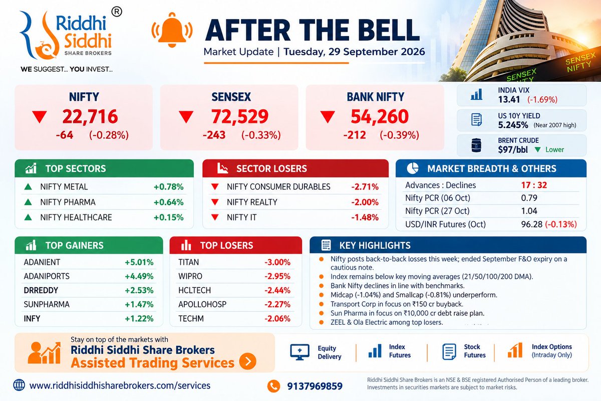 riddhisiddhibhy's tweet photo. 🔔 After The Bell | Riddhi Siddhi Share Brokers

#Nifty closes at 22,716 as volatility continues
Busy markets need disciplined execution. Explore #AssistedTrading with Riddhi Siddhi

🌐 https://t.co/34uJ2oHBMP  
📞 9137969859

#StockMarket #MarketUpdate #TradingIndia #NSE #BSE https://t.co/7SwcE4fpC0