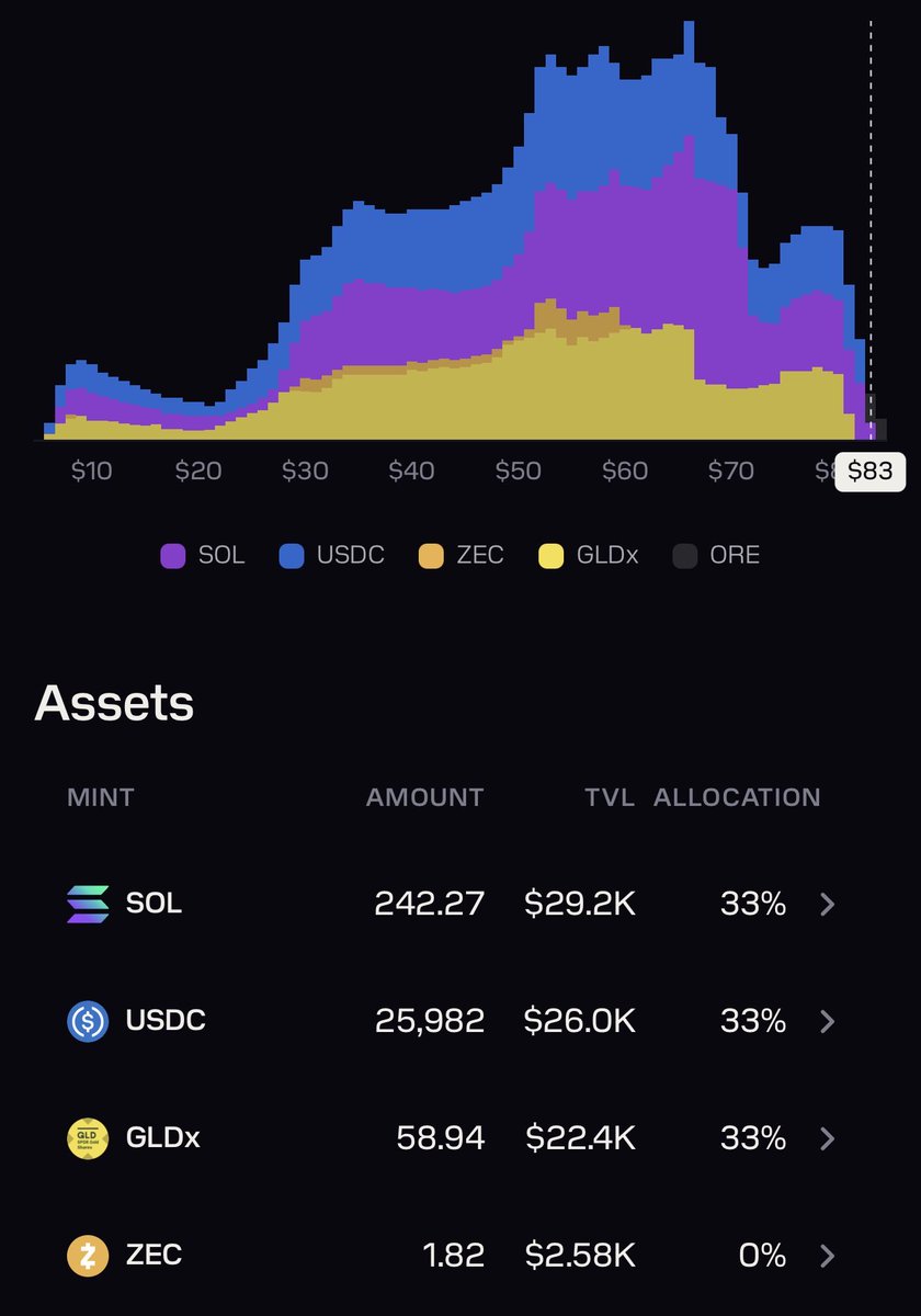ORE_bull's tweet photo. I got more than I wanted

ORE is an ORE DAT 
ORE is a SOL DAT
ORE is a USDC DAT
ORE is a GOLD DAT
ORE is a ZEC DAT https://t.co/vwqMXaB0wb