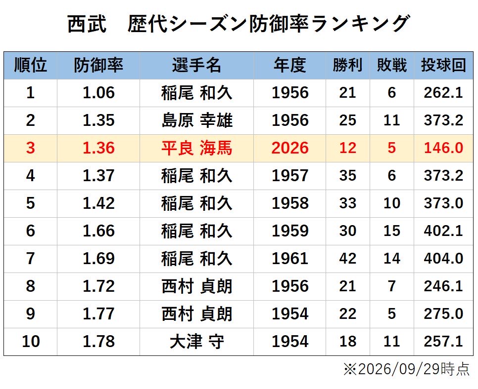 yakigraph's tweet photo. 西武　歴代シーズン防御率ランキング

平良海馬が規定投球回に到達
球団歴代3位、所沢移転後では1位にランクイン https://t.co/AgeGcma0Eb