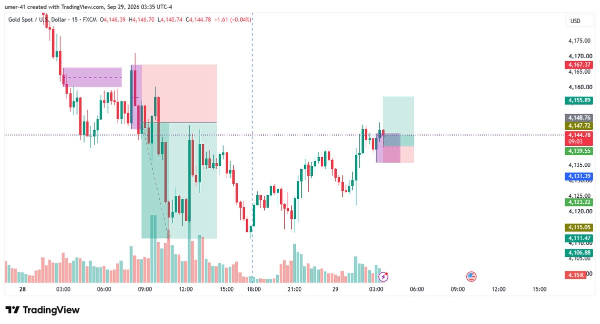 hamza_ch_1's tweet photo. Done &amp; Dusted 3RR Today Again!!
Thanks Gold
#XAUUSD #TradingEdge #Daytrading https://t.co/qGY53JQYxL