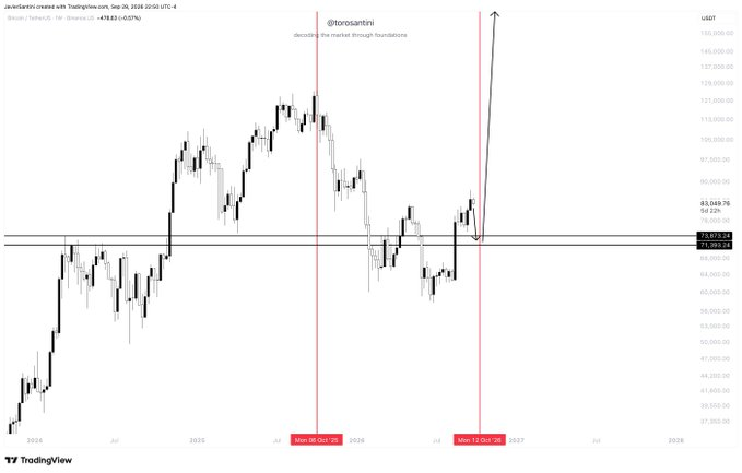 StillEarlyPod's tweet photo. $BTC returning to 73-70k as the final bottom before #VERTICALIFTOFF around the 06th or 12th week of October. https://t.co/bdTuOsWzeM